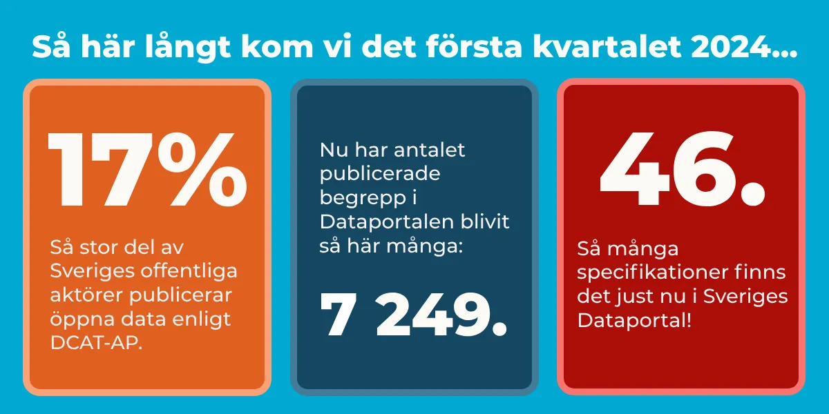 Så gick det för datadelningen det första kvartalet 2024.