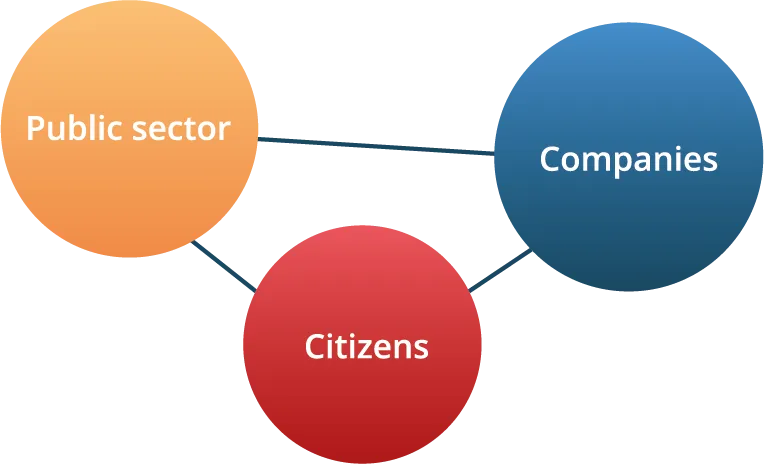 Public sector, Companies, Citizens
